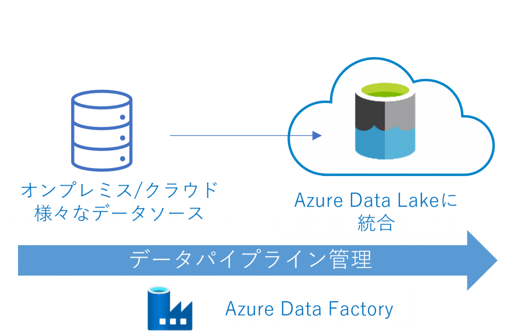 Azure Data Lake Azure Data Factory連携