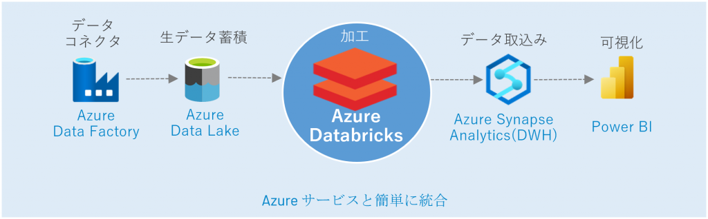Azure Databricksとは