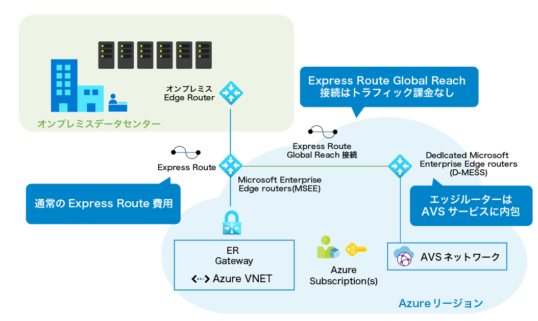 AVSネットワーク構成図（Express Routeを利用するケース）