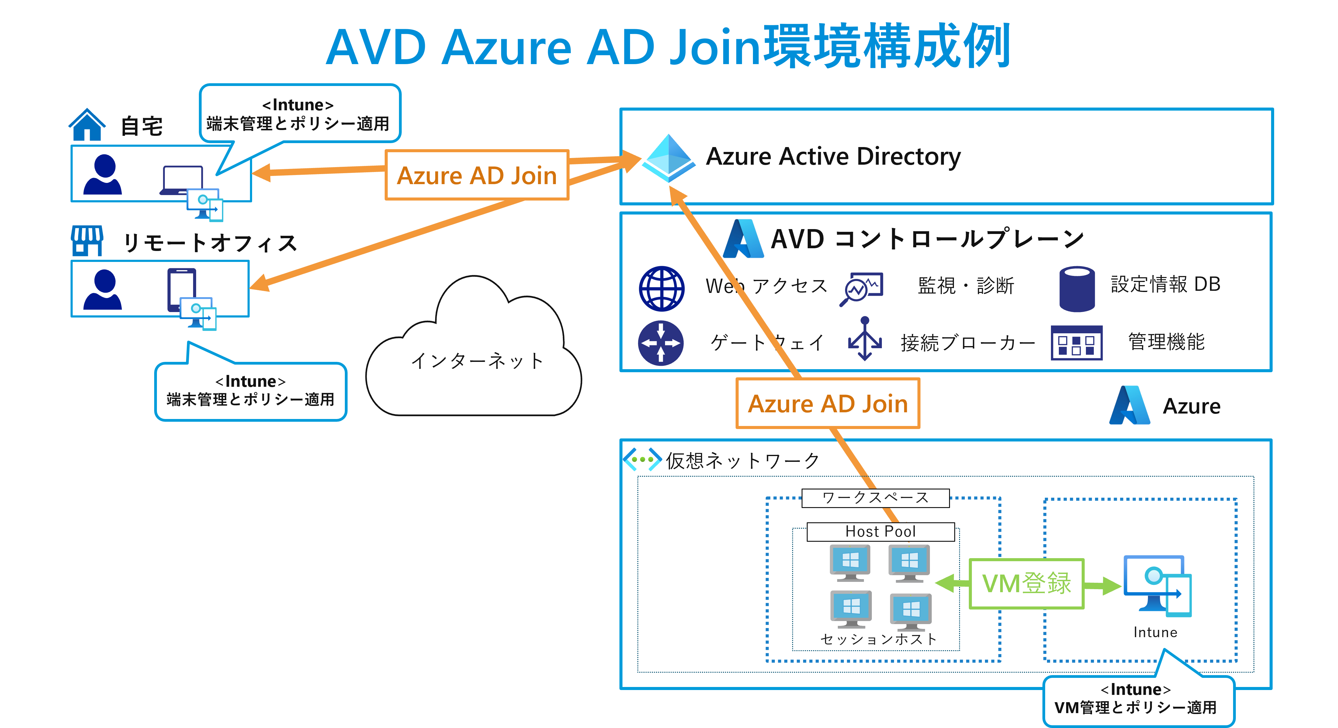 Azure AD Join環境構成例