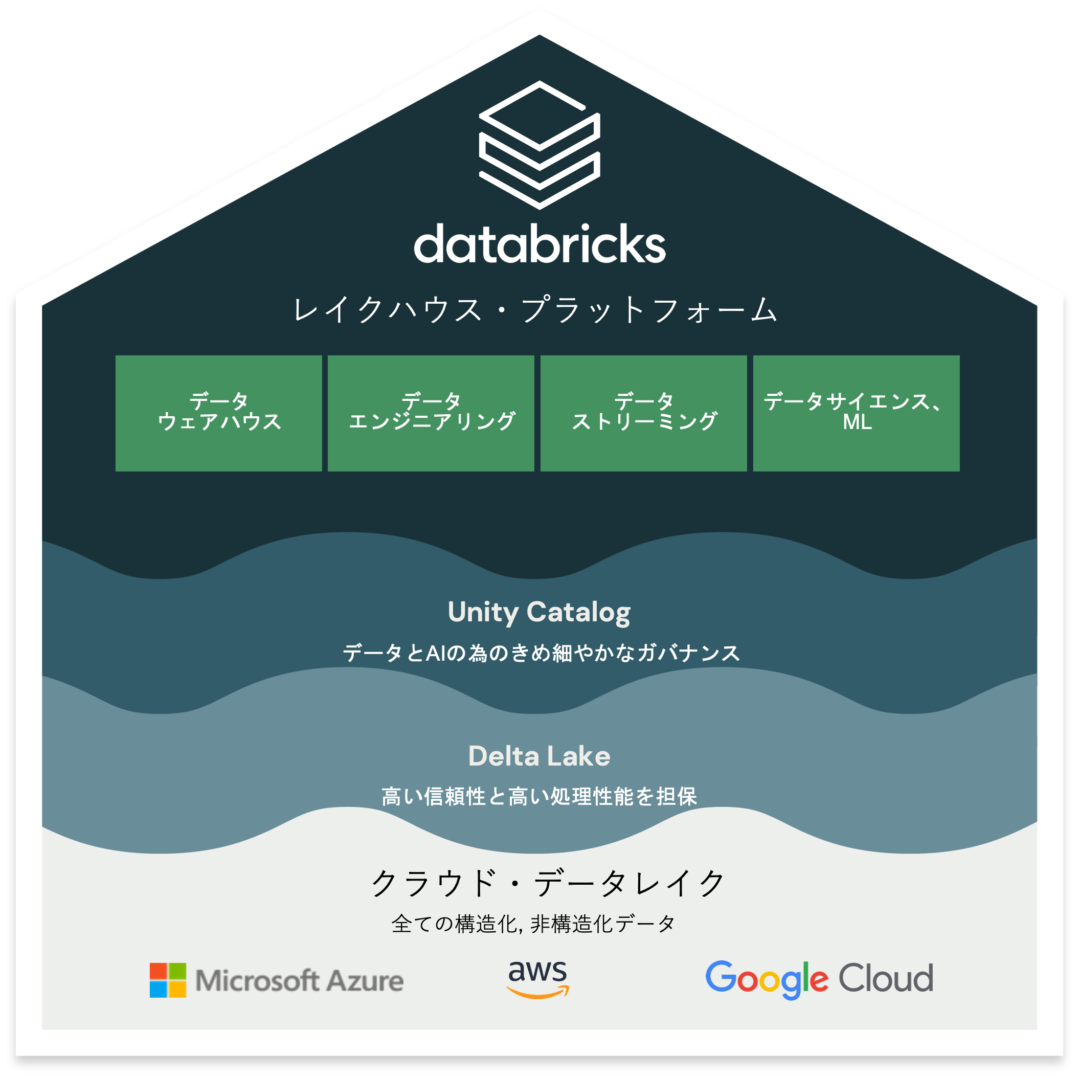 Azure databricks　レイハウス・プラットフォーム