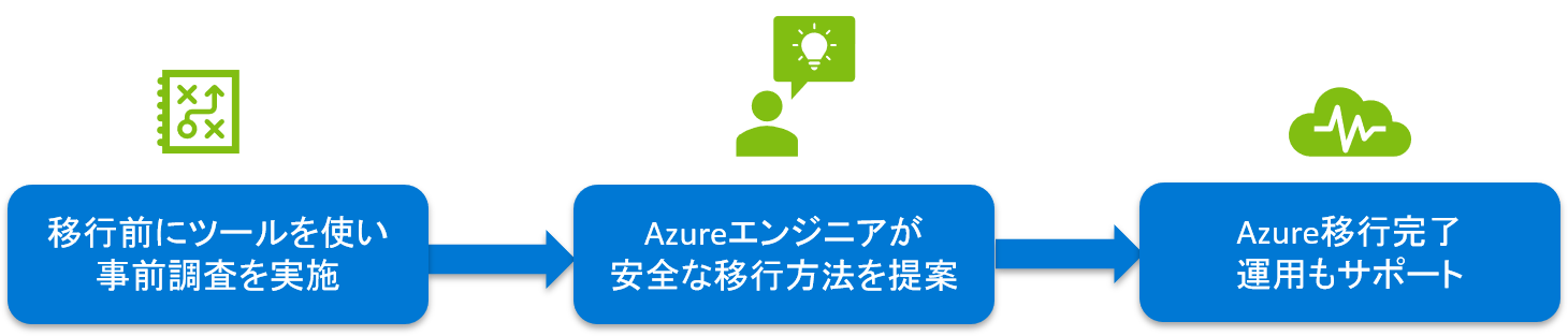 Microsoft Azure移行サービス移行フロー