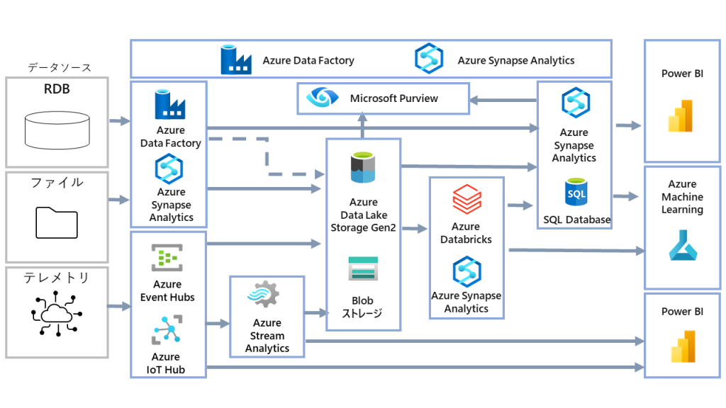 Microsoft Azureサービスで作るデータ分析基盤の基本設計