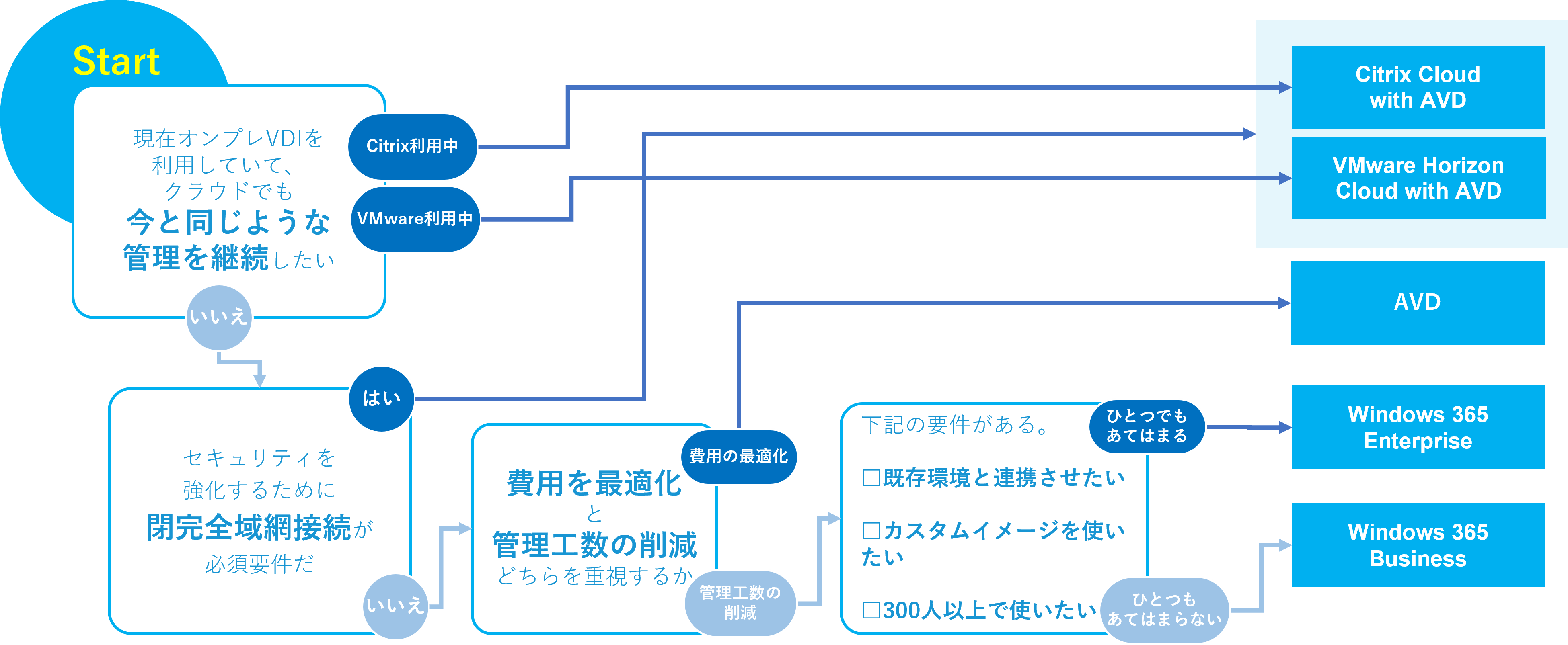 Azure VDI 選び方チャート