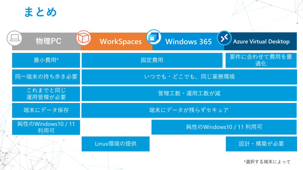 Windows 365 と物理PCとAWSとAVDの比較