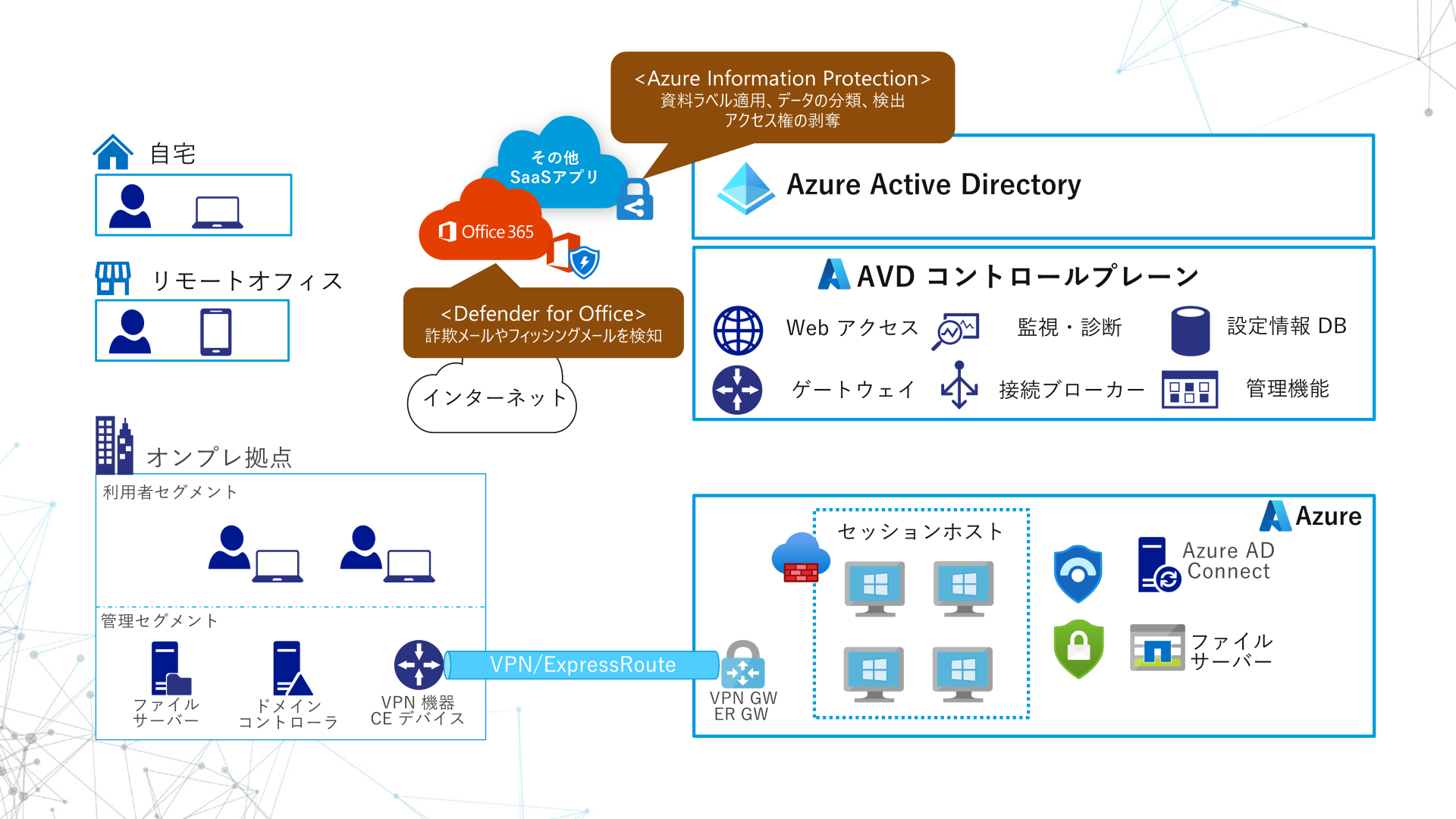 AVD　WVD　データ保護　Azure Information Protection Defender for Office