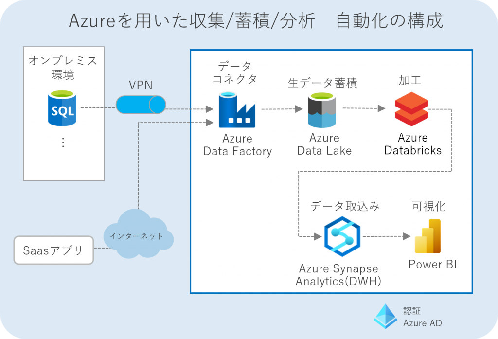 Azure データ　構成