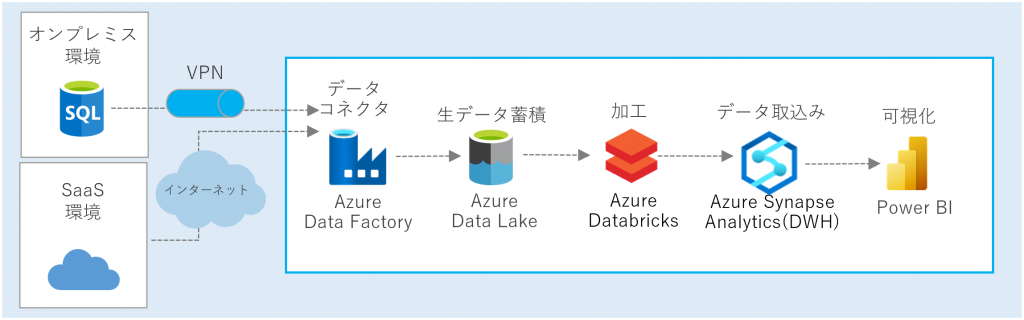 Azure Databricks データ分析基盤の構成
