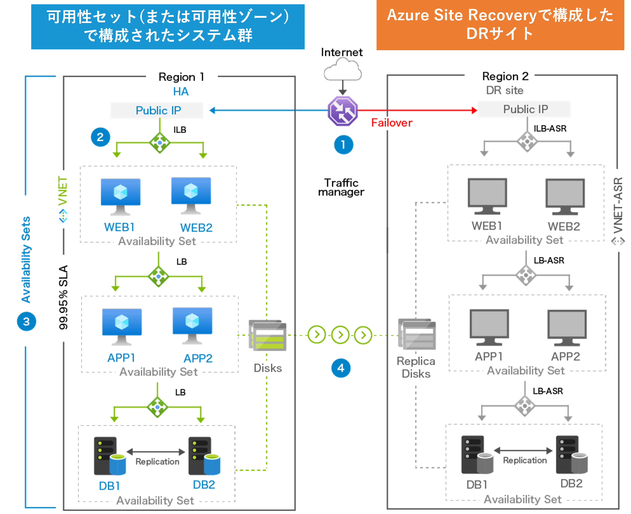 BCP対策 Azure Site Recovery DR構成