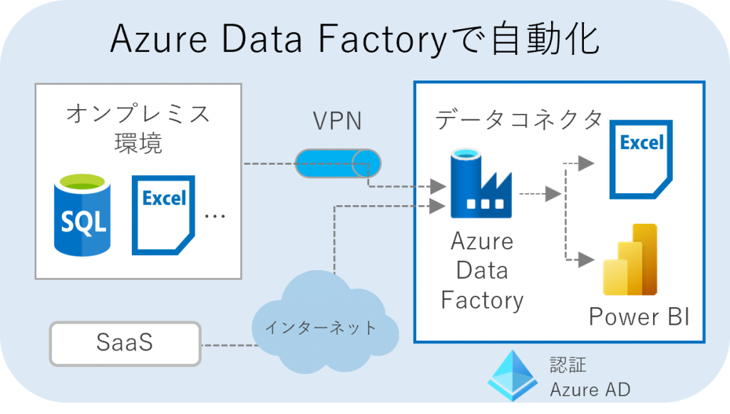 Azure Data Factory　導入の流れ