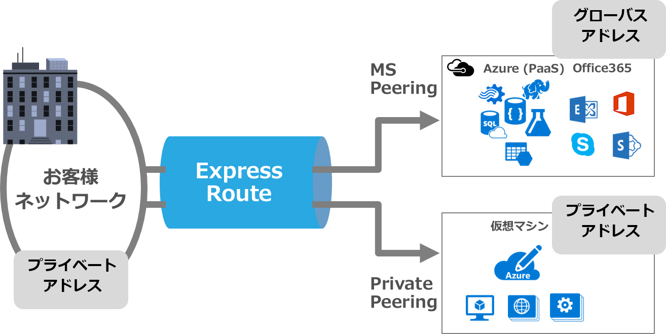様々な通信に対応するExpress Route
