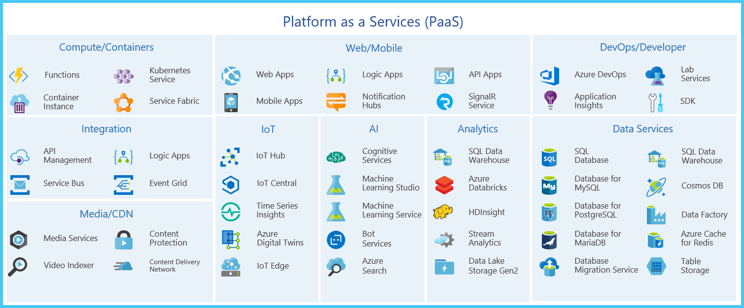 Azure Platform as a Service