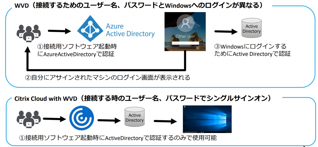 Citrix Cloud with AVD　メリット
