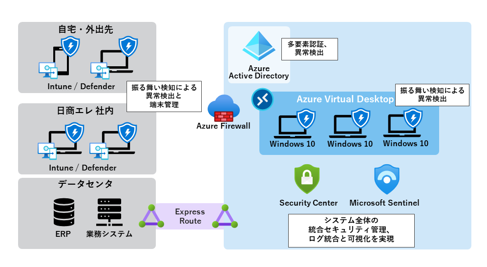 Microsoft VDIのセキュリティ