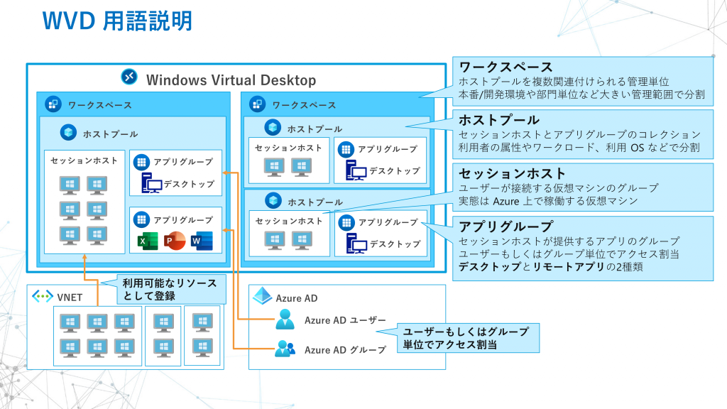 Azure Virtual Desktop　用語