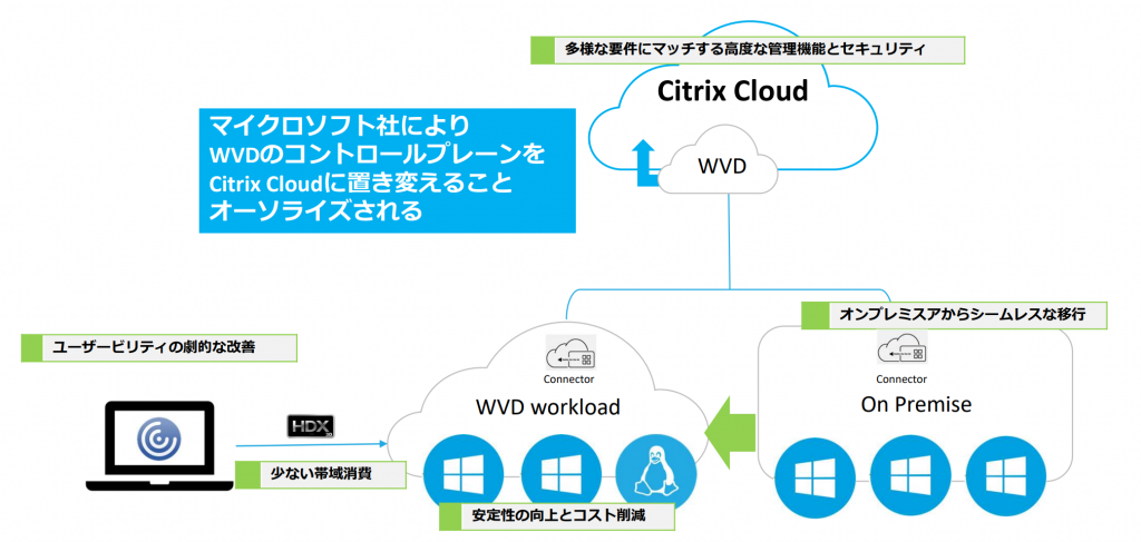 Citrix Cloud with AVD　メリット