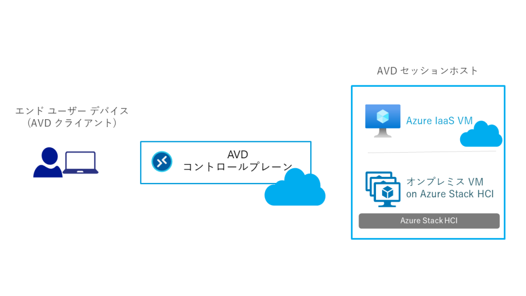 AVD for Azure Stack HCI