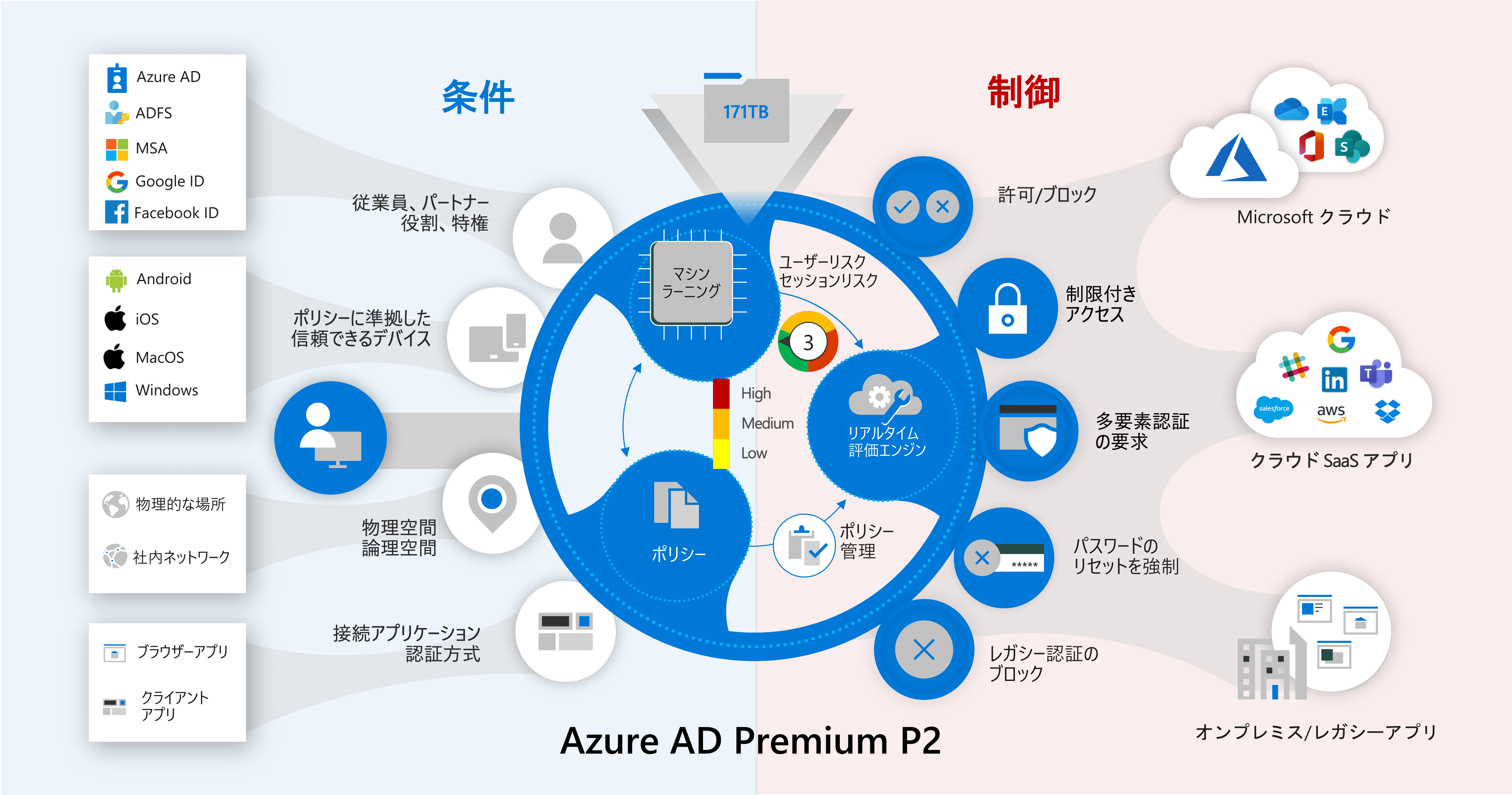 Azure AD Premium P2