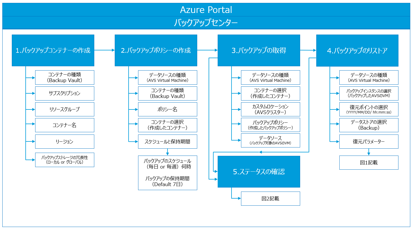 Azure Portalバックアップセンターの操作フロー