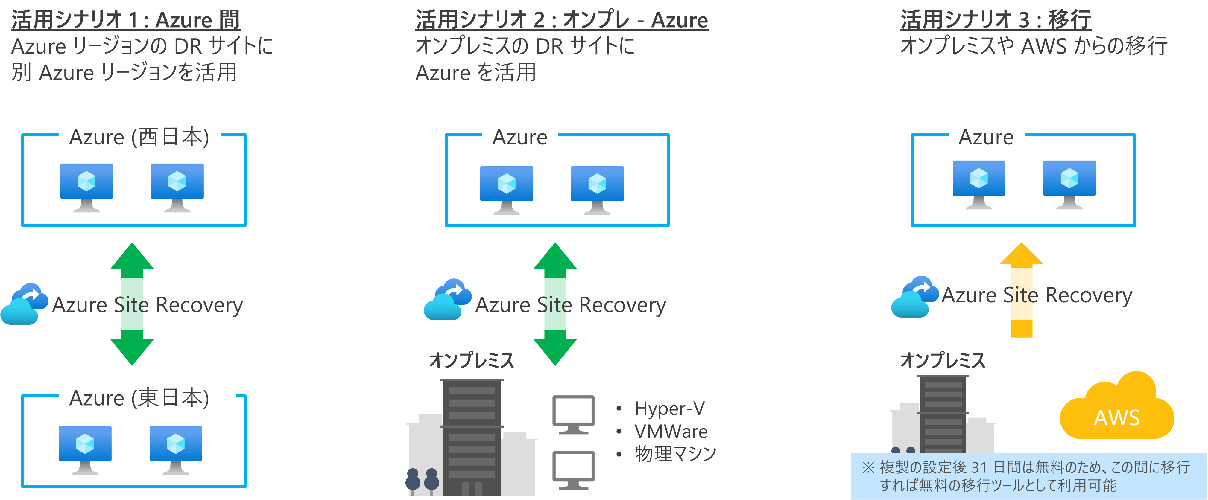 BCP対策 Azure Site Recovery