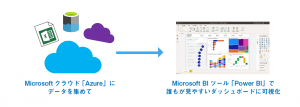Microsoftクラウド 「Azure」にデータを集めてMicrosoft BIツール 「Power BI」で誰もが見やすいダッシュボードに可視化
