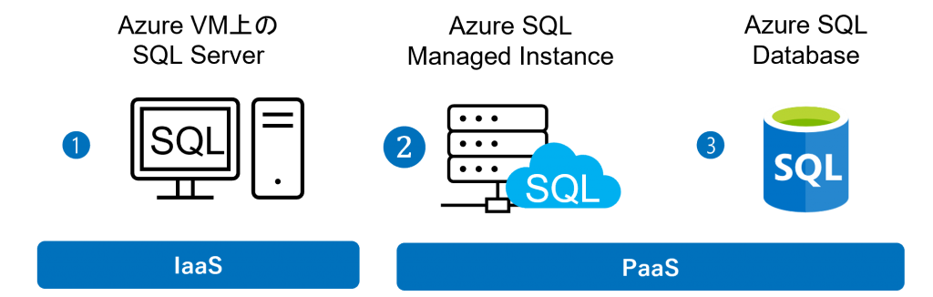 Azure SQLの種類