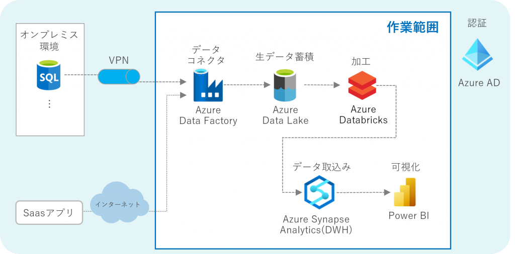 Azure データ分析基盤　構築範囲