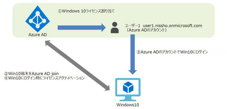 Azure AD join