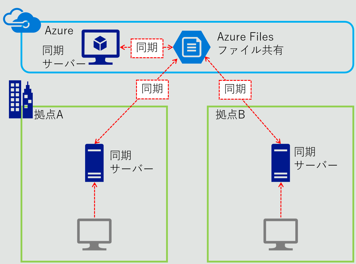 Azure File Sync