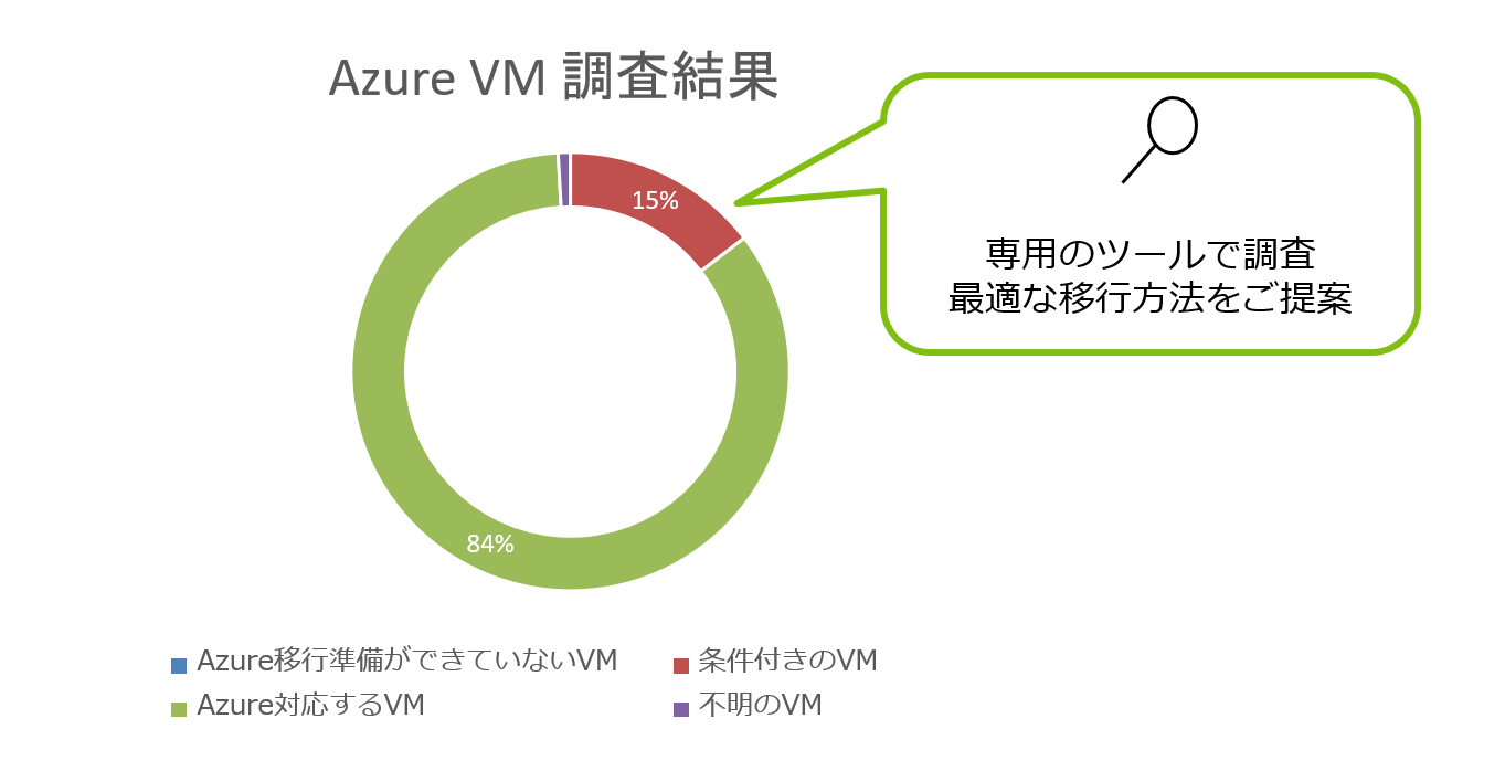 Azure VM調査結果