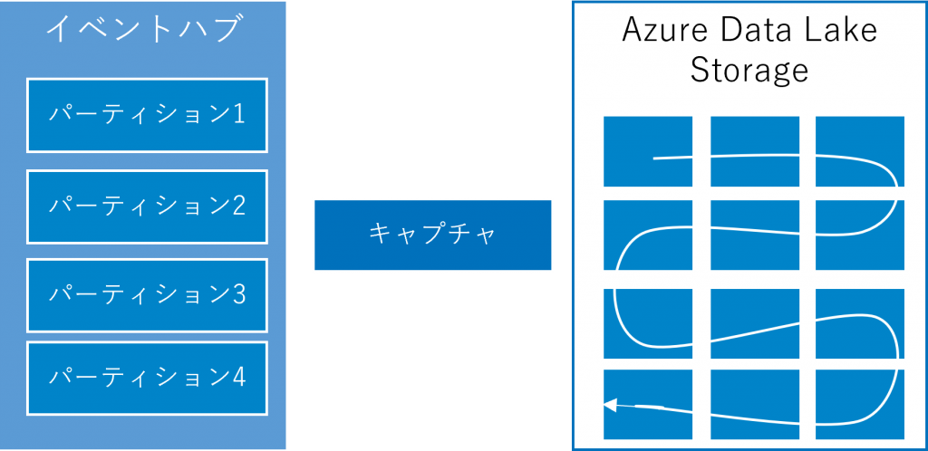 Azure Data lake イベントハブ連携