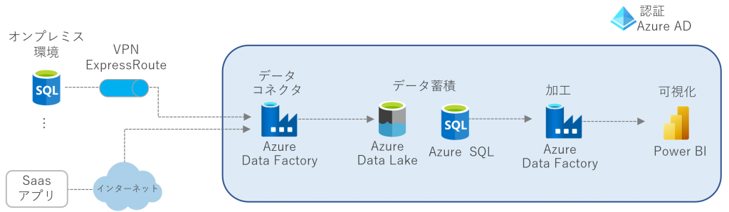 Azure Data Factory データ分析基盤の構成