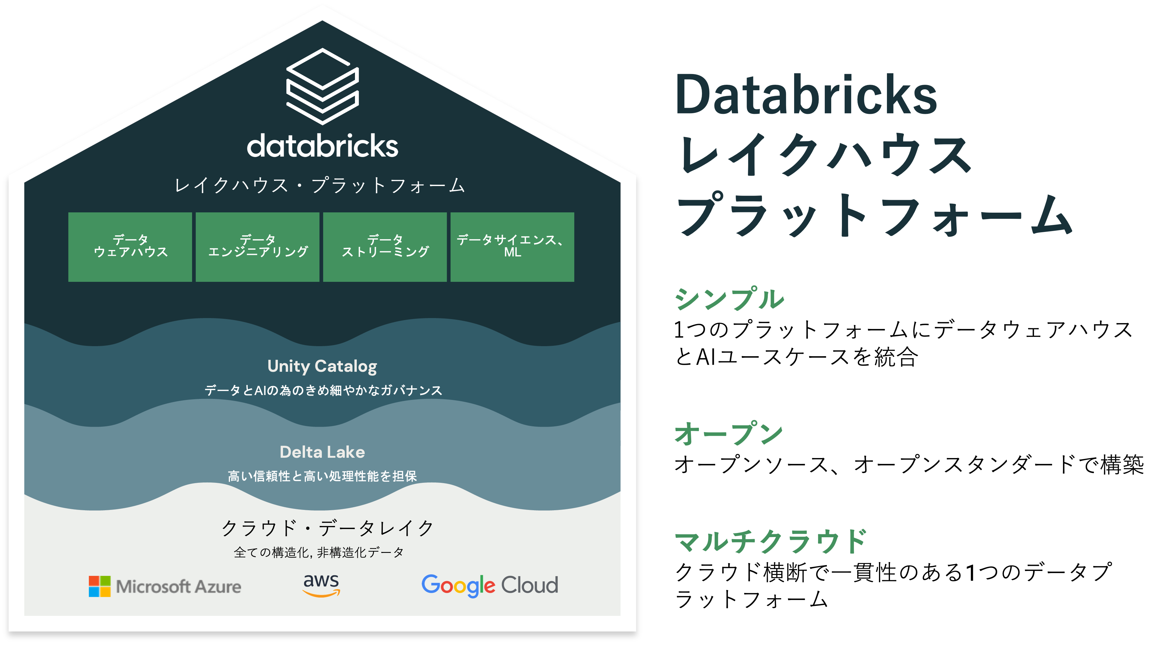 Azure Databricks レイクハウスプラットフォーム