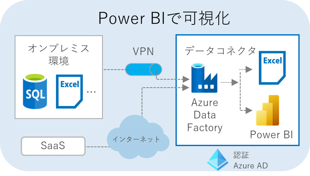 Azure データ　構成　Power BI