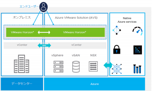VMware Horizon on Azure VMware Solution