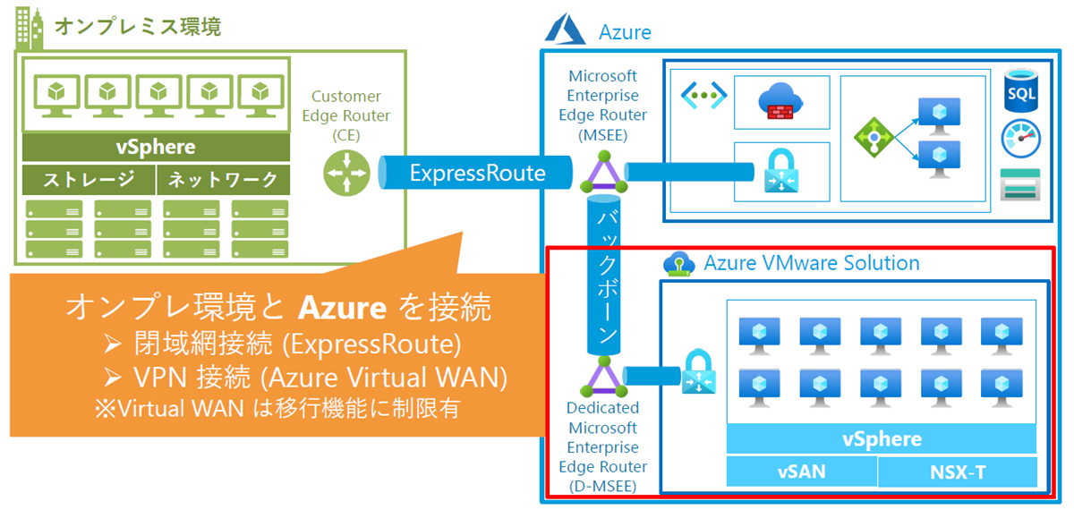 Azure VMware Solutionの構成例