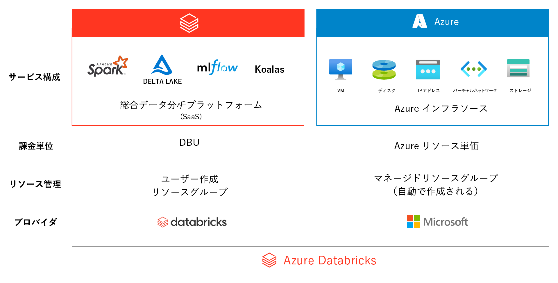 Azure databricks　構成