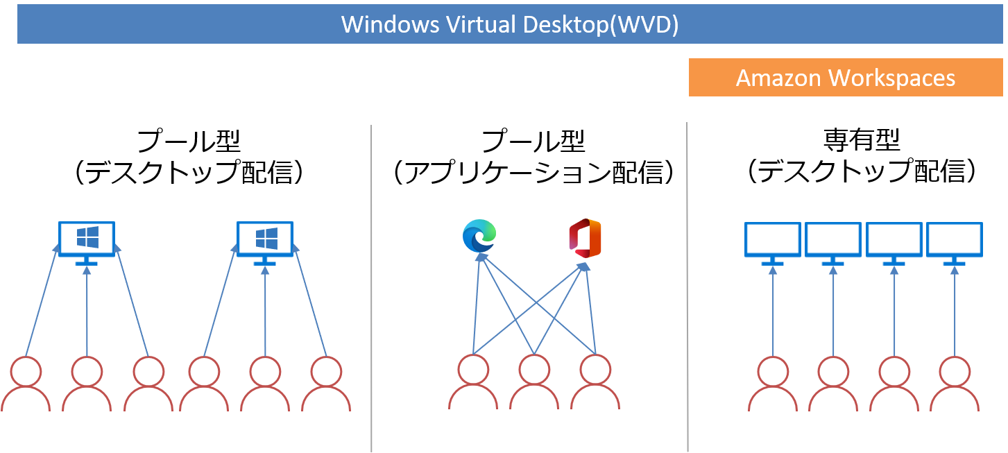Azure Virtual Desktop Amazon Workspaces